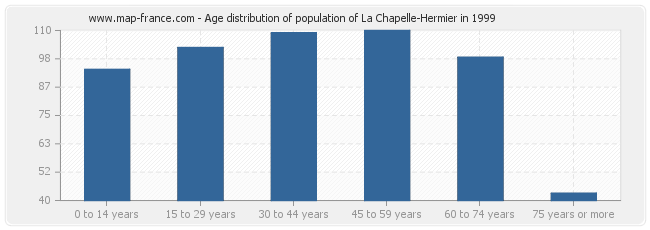 Age distribution of population of La Chapelle-Hermier in 1999